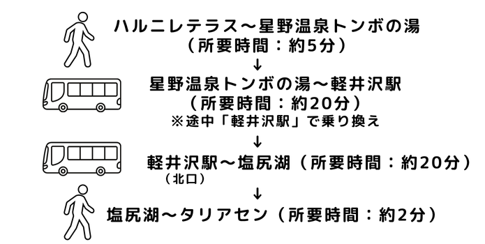 アクセス