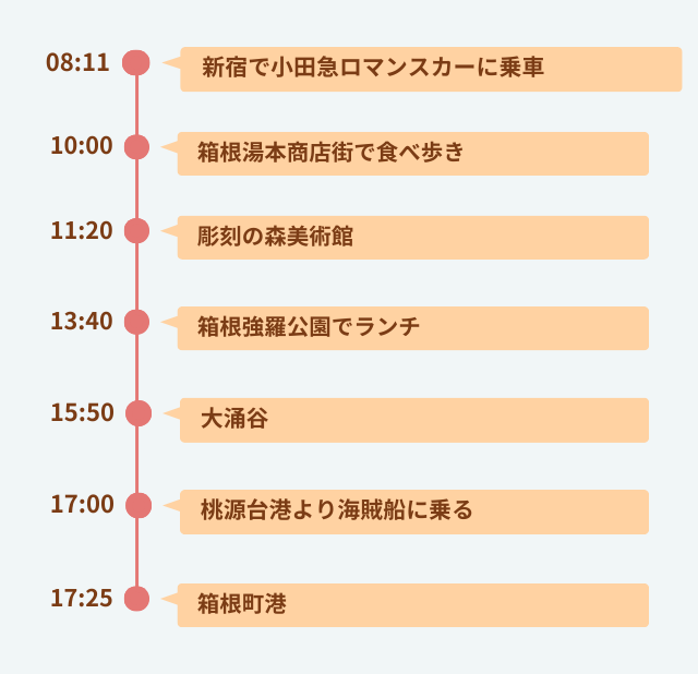 箱根モデルコース