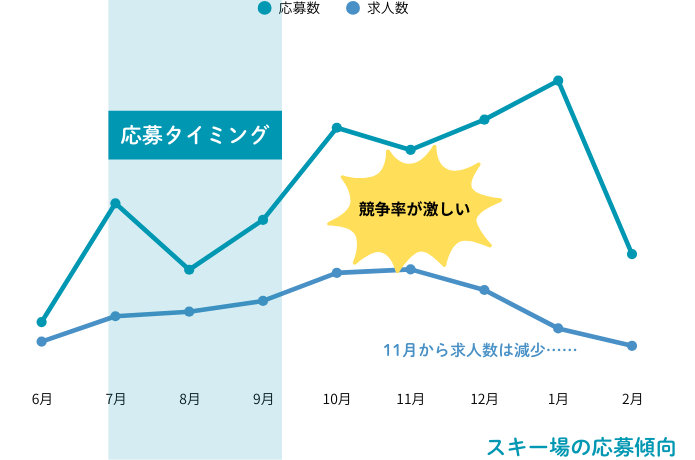 スキー場リゾバの応募するタイミング