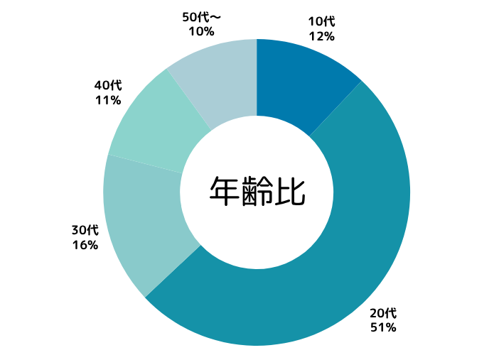 リゾートバイトの年齢構成比