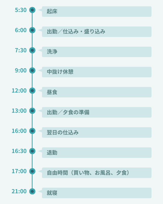 1日のスケジュール