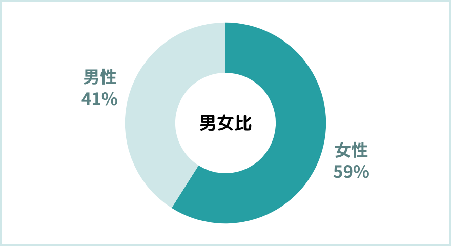 レストラン・飲食店の男女比