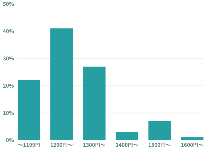 気になる時給は？