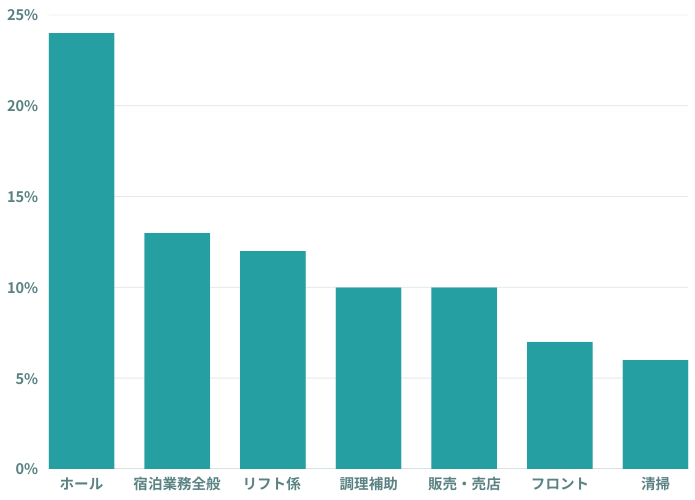 どんな仕事があるの？