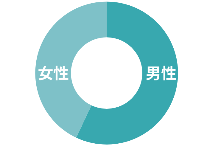 男女比は？