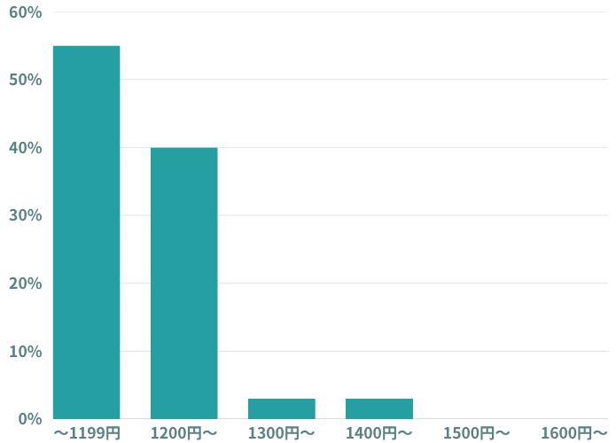 気になる時給は？