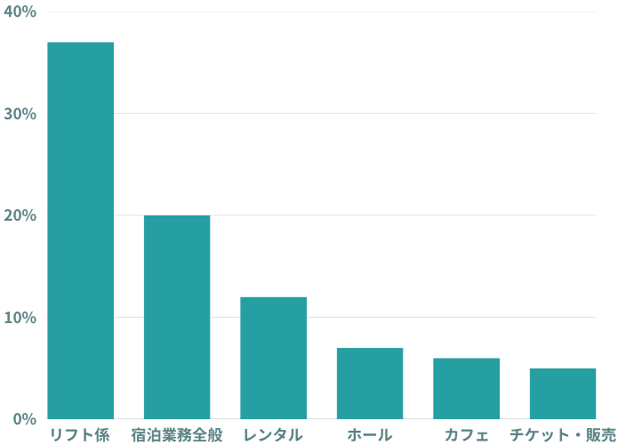 どんな仕事があるの？