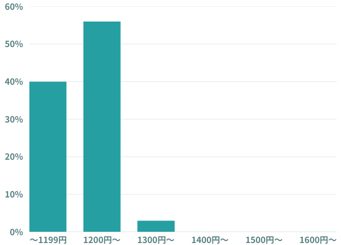 気になる時給は？