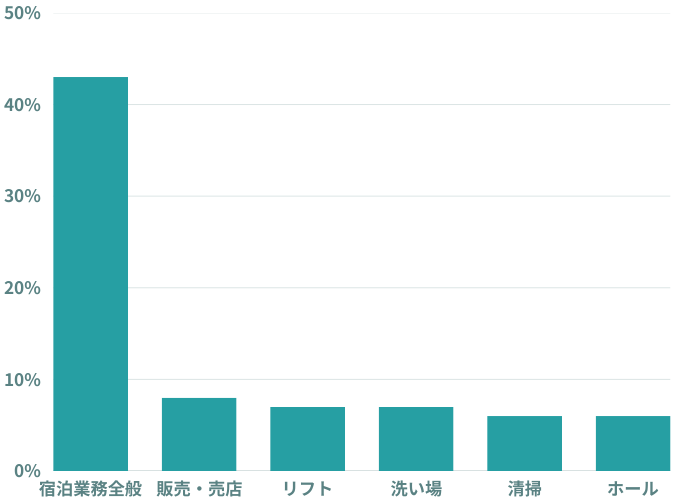 どんな仕事があるの？