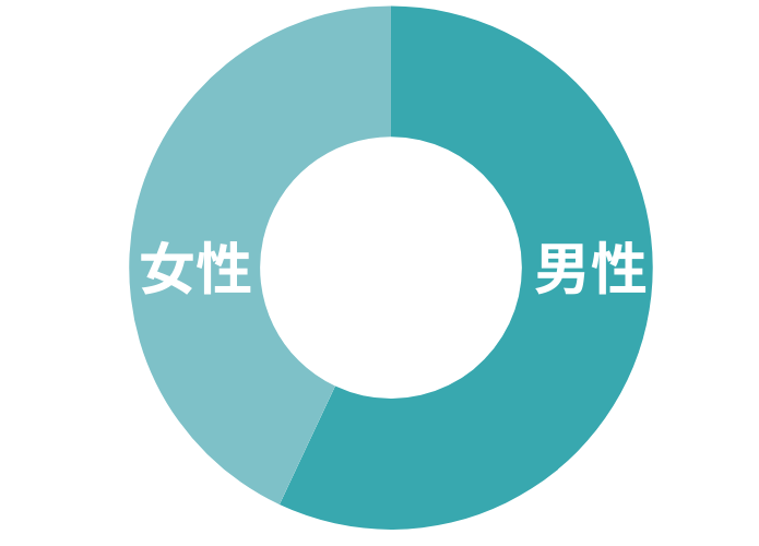 男女比は？