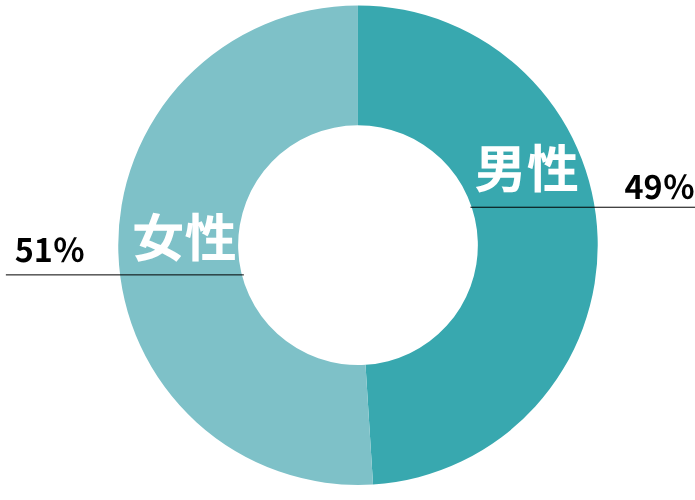 男女比はどのくらい？