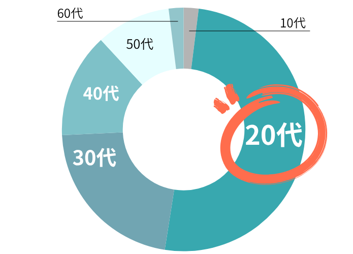 年齢層はどのくらい？