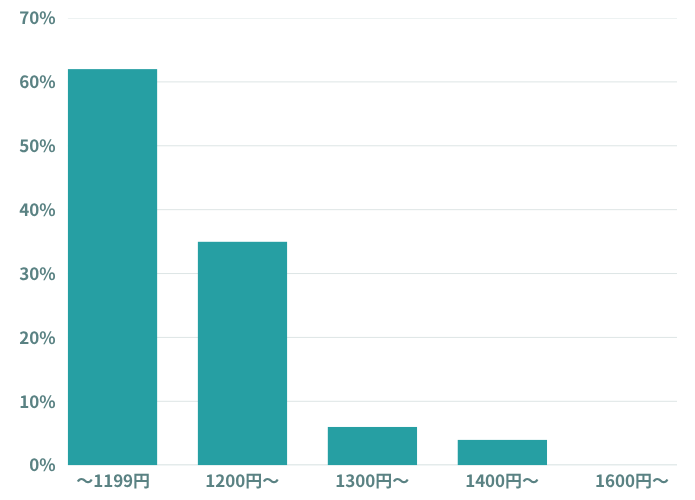 石垣島リゾートバイトの時給は？