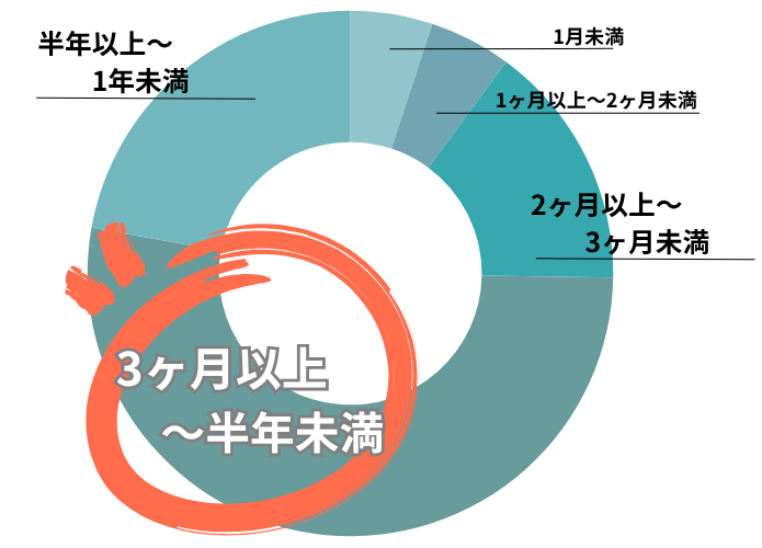 働く期間はどのくらい？