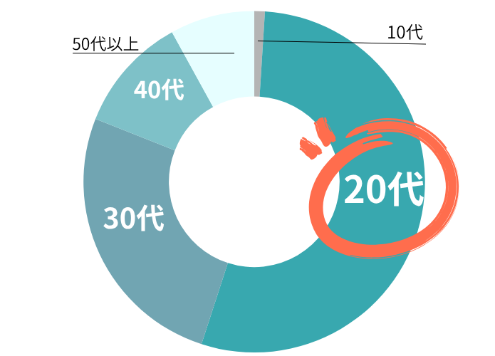 年齢層はどのくらい？
