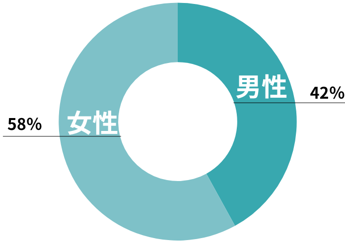 男女比はどのくらい？