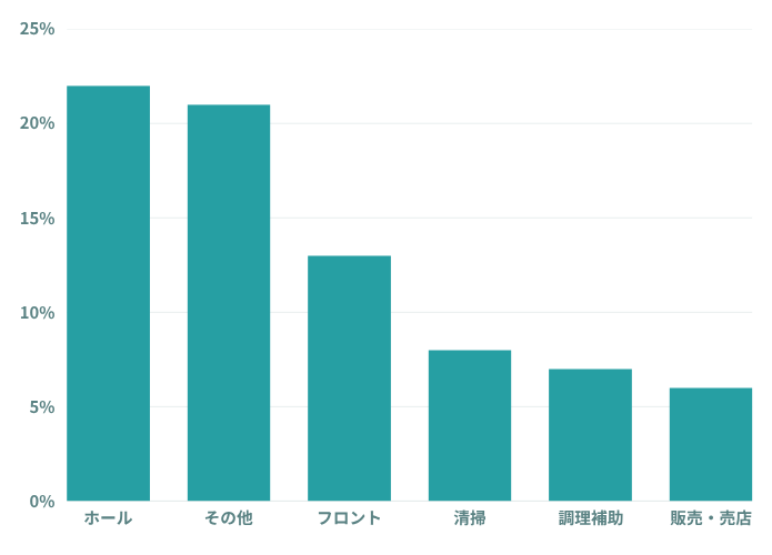 どんな職場・職種があるの？