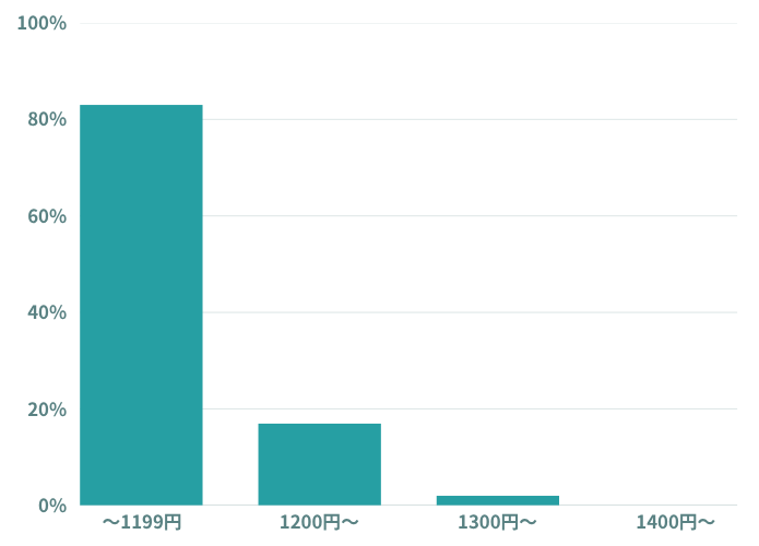 宮古島リゾートバイトの時給は？