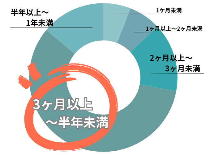 働く期間はどのくらい？