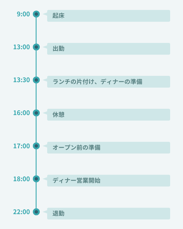 1日のスケジュール