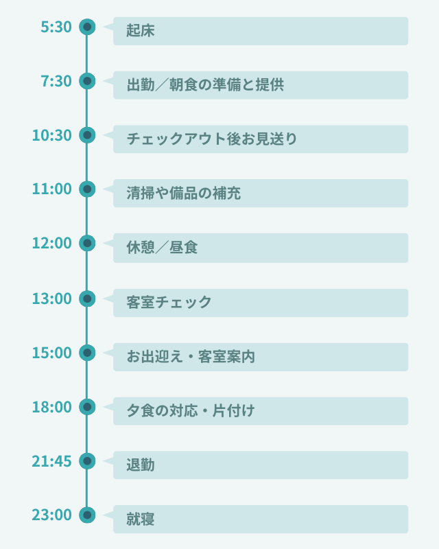 1日のスケジュール