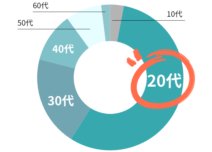 1月リゾートバイトの年齢層