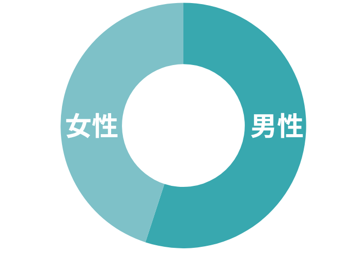 1月リゾートバイトの男女比