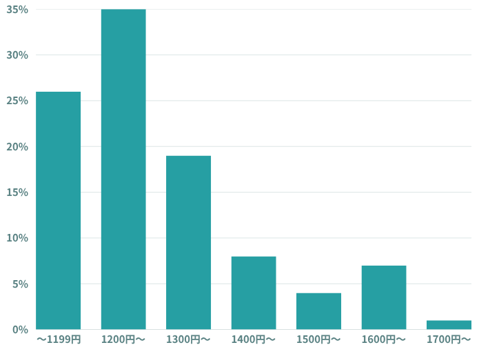 1月リゾートバイトの時給