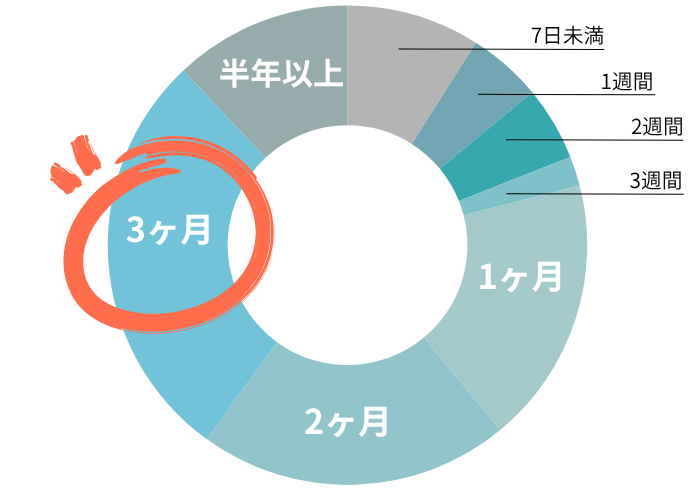 1月リゾートバイトの期間