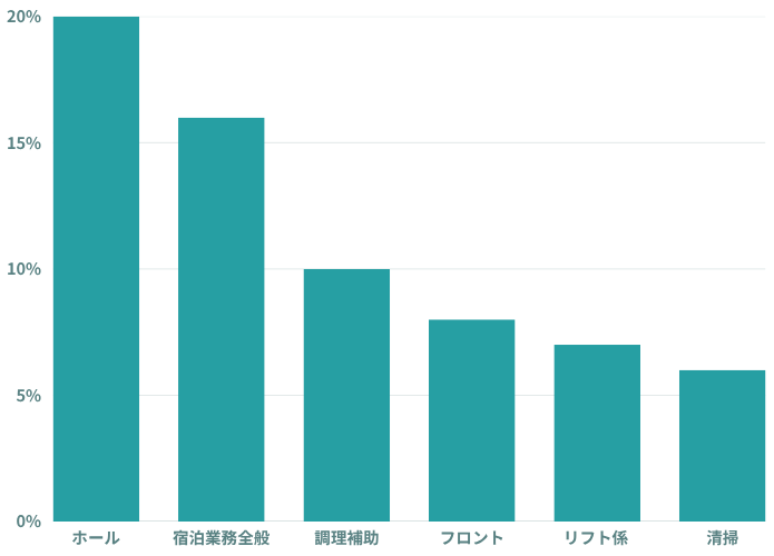 1月リゾートバイトの職種