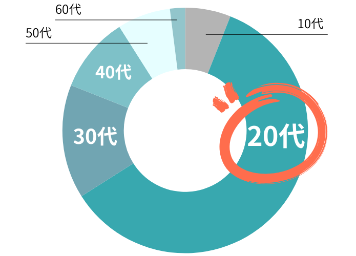 リゾートバイトの年齢層