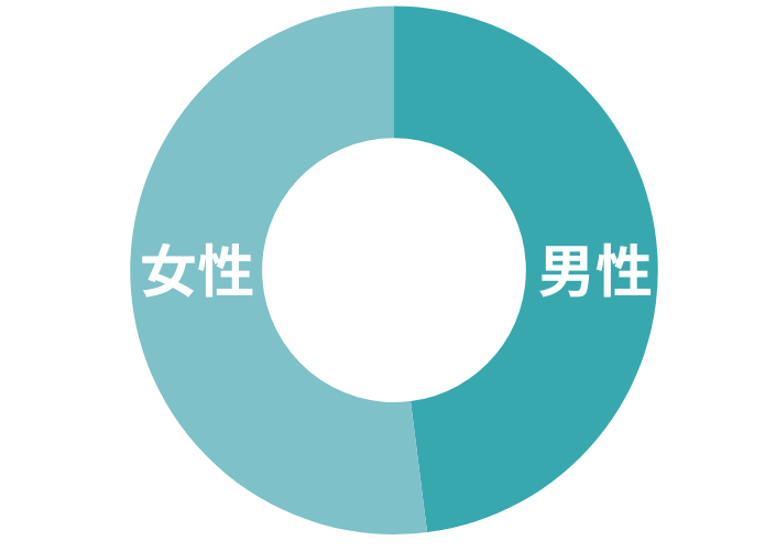 リゾートバイトの男女比