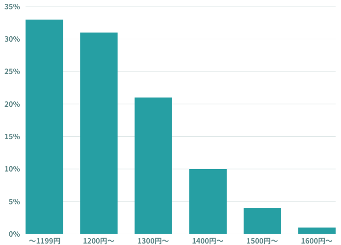 リゾートバイトの時給