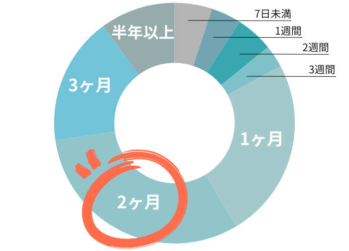 リゾートバイトの期間