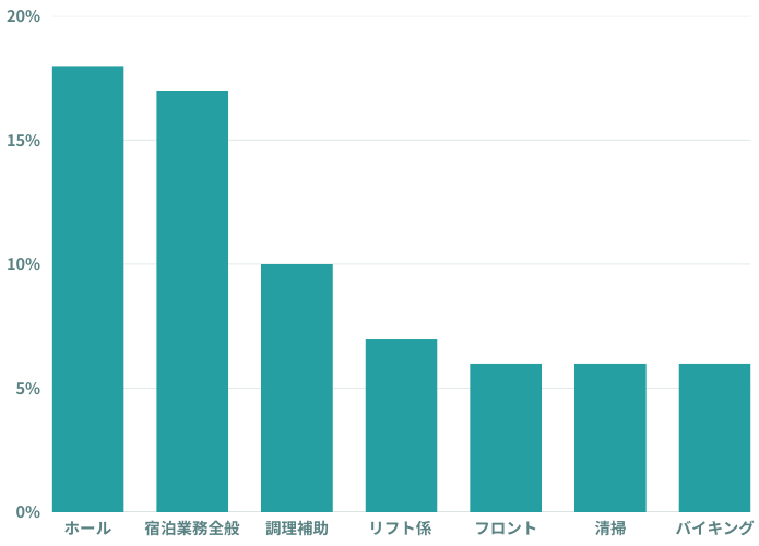 リゾートバイトの職種