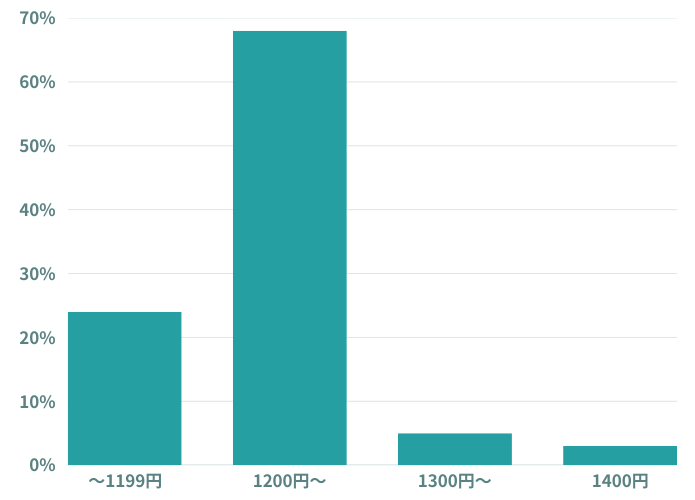 リゾートバイトの時給は？