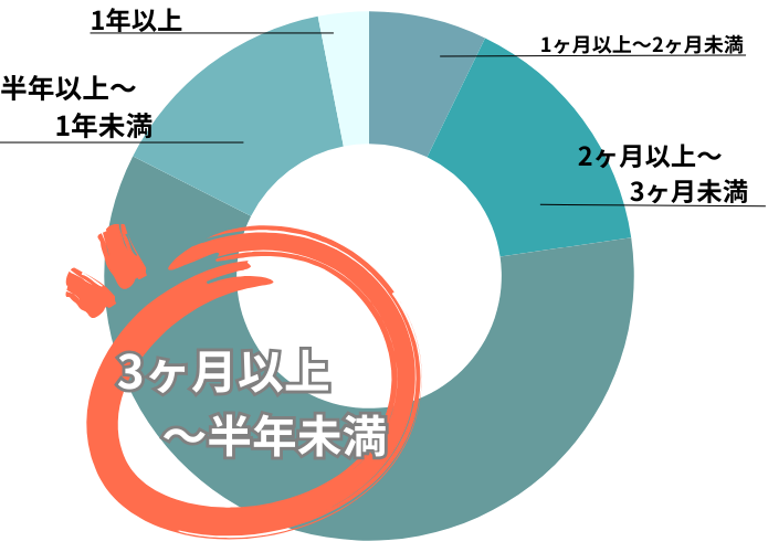 働く期間はどのくらい？