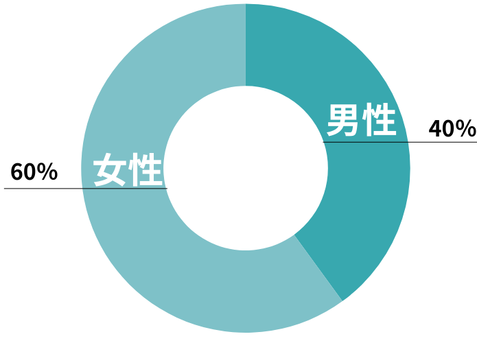 男女比はどのくらい？