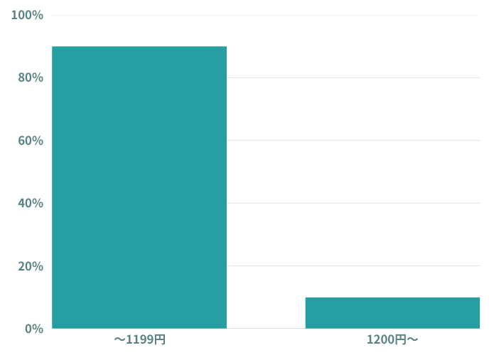 リゾートバイトの時給は？
