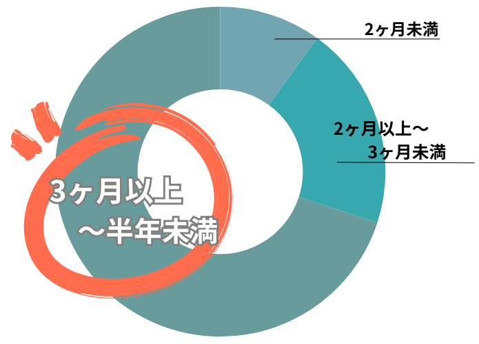 働く期間はどのくらい？