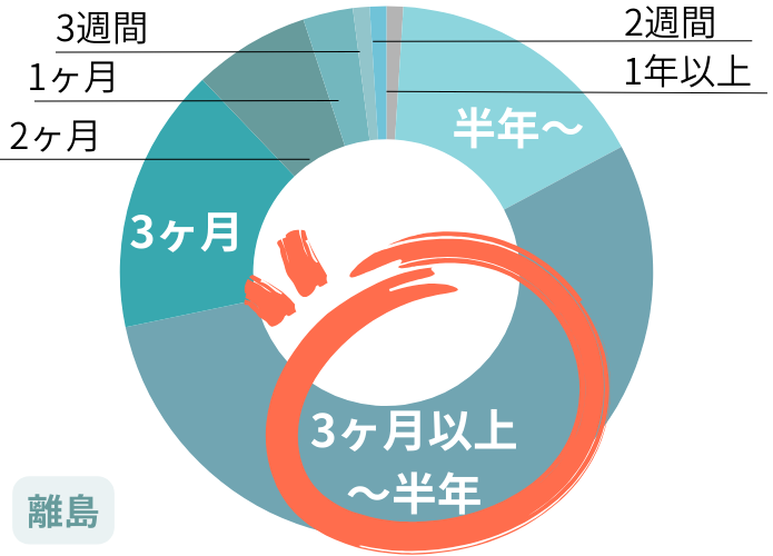 沖縄離島　期間データ
