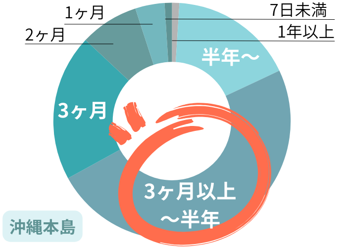 沖縄本島　期間データ
