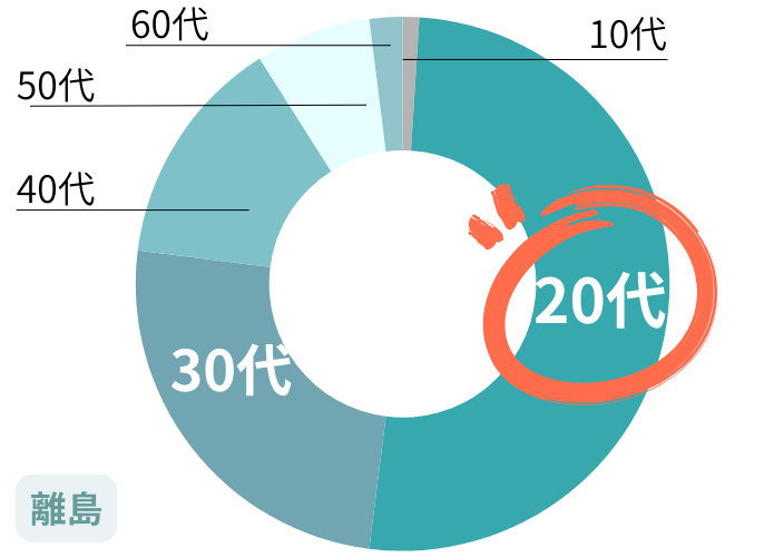 沖縄離島　年齢データ