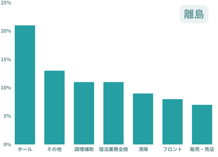 沖縄離島　職種データ