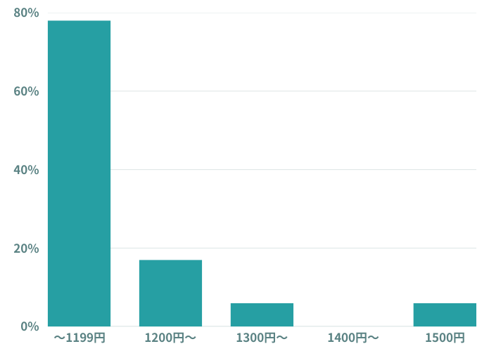 リゾートバイトの時給は？