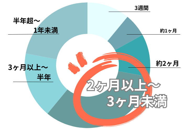 働く期間はどのくらい？
