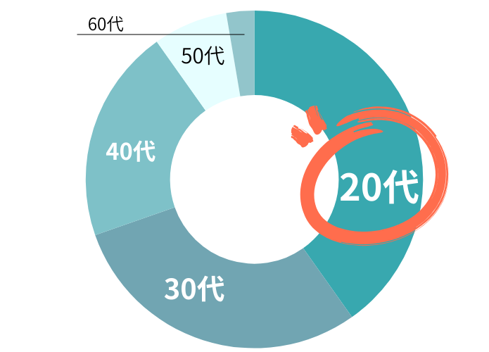 年齢層はどのくらい？