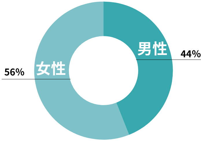 男女比はどのくらい？
