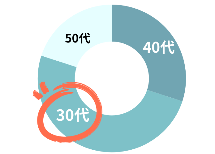 年齢層はどのくらい？