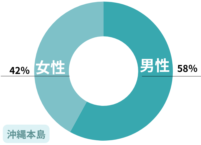 沖縄本島　男女比データ